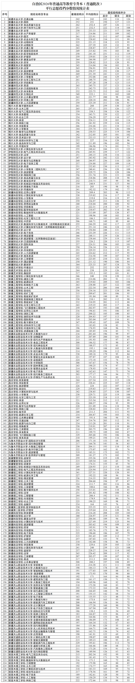 2026年自治区普通高等教育专升本（普通批次）平行志愿投档分数情况统计