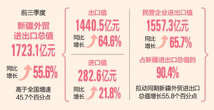 报道)记者从乌鲁木齐海关获悉:今年前三季度,新疆外贸进出口总值1723